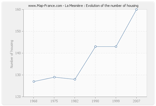 La Mesnière : Evolution of the number of housing